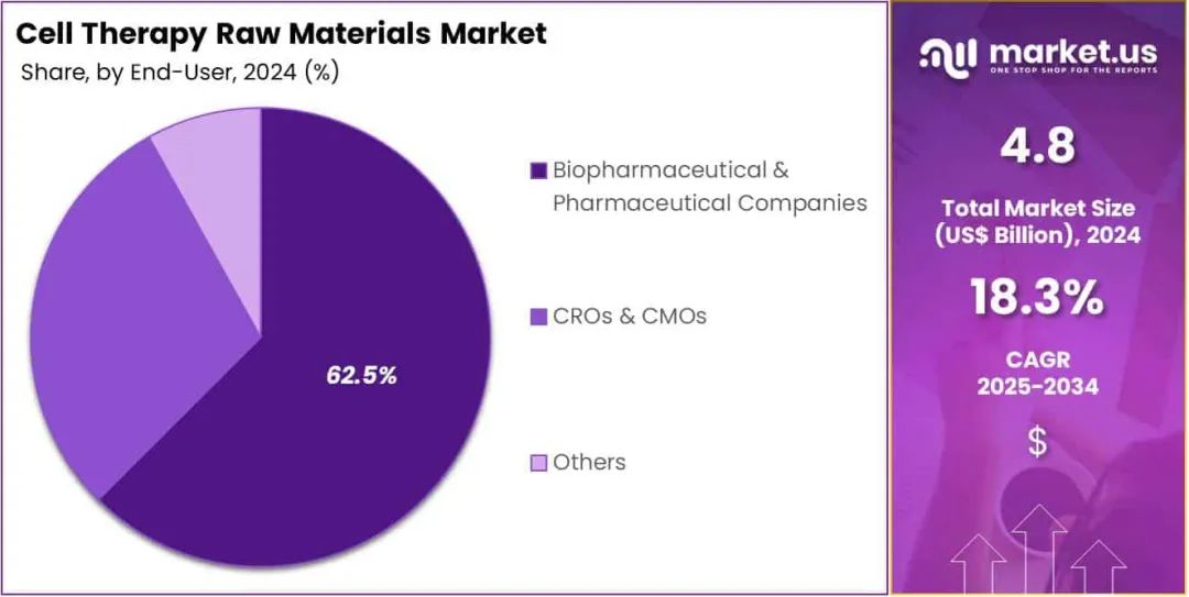 Enzyme Replacement Therapy Market Share