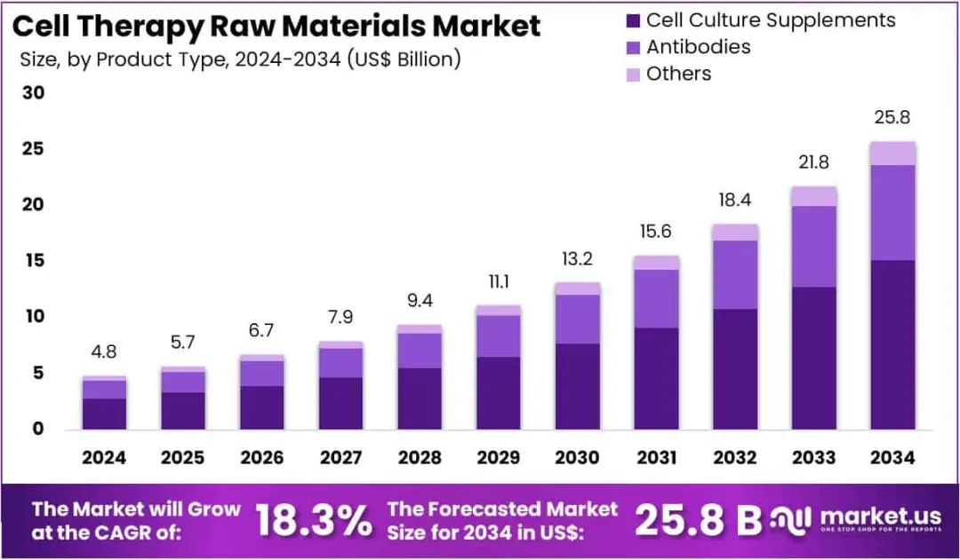Enzyme Replacement Therapy Market Size